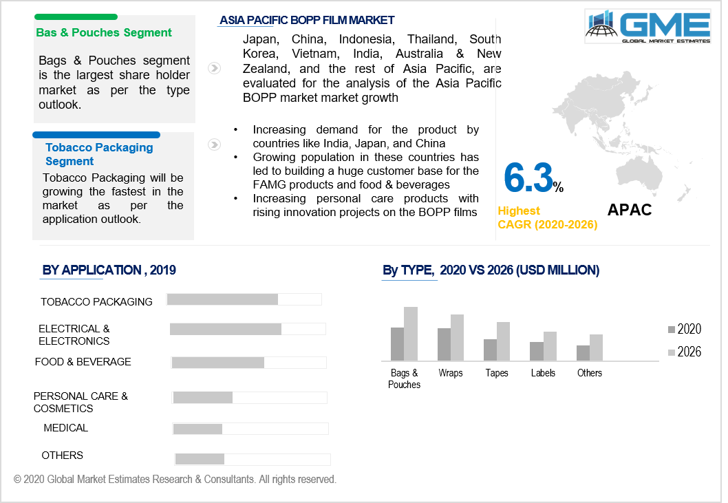 Biaxially Oriented Polypropylene (BOPP) Films Market